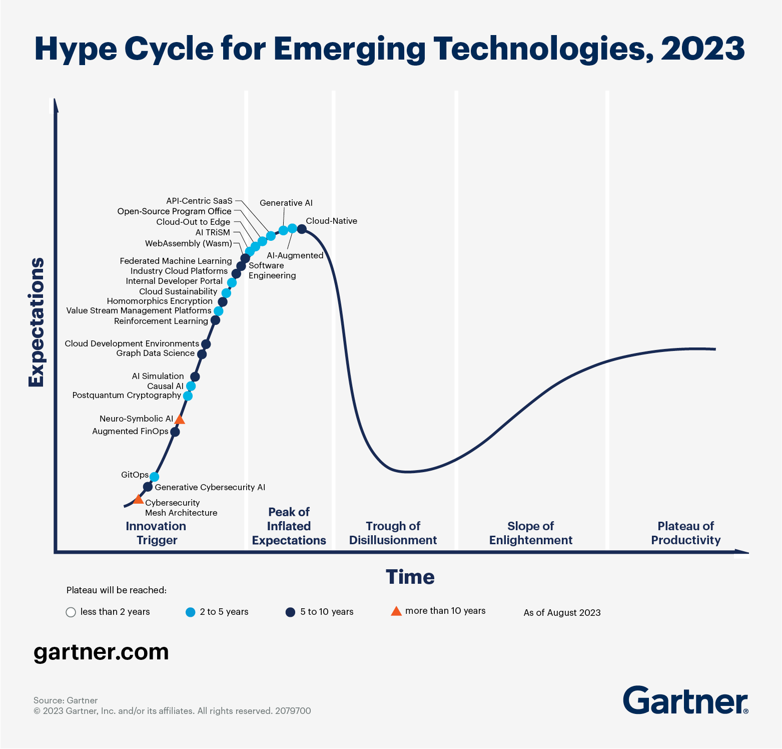 2023 Gartner Hype Cycle for Emerging Technologies