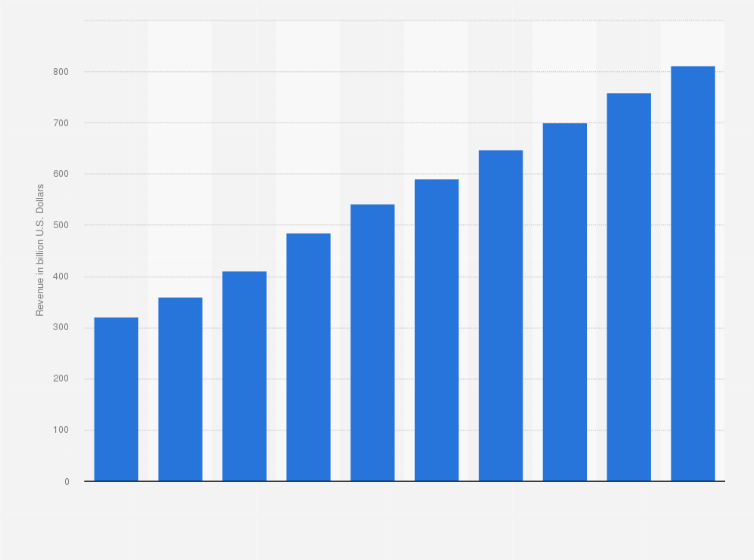 Statista tech consulting revenue