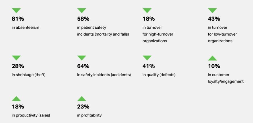 Successful staffing augmentation can lead to numerous benefits in your employees’ lives, and improve your overall business.