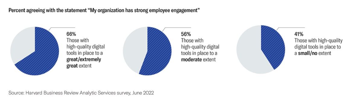 Successful technology strategy consulting helps provide tools to improve overall employee experience and retention.